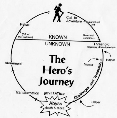 How to write a heros journey